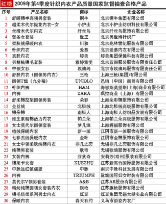 针织内衣（国家监督抽查）2010年3月 质量安全与消费建议